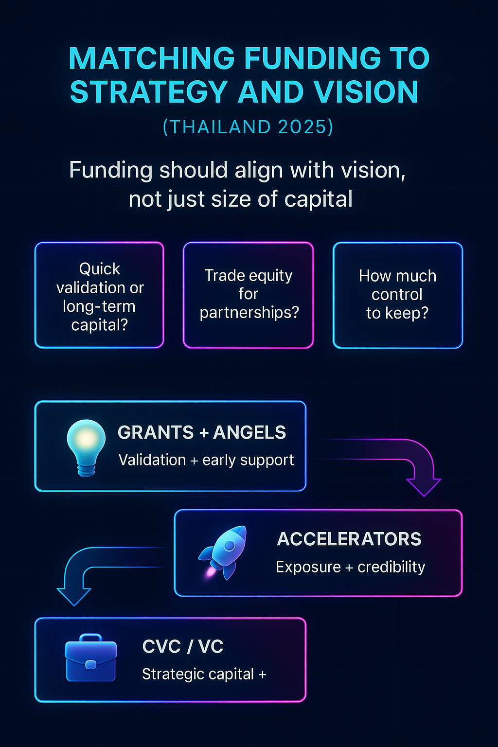 Infographic on matching startup funding to strategy in Thailand 2025, showing key founder questions and hybrid funding path.