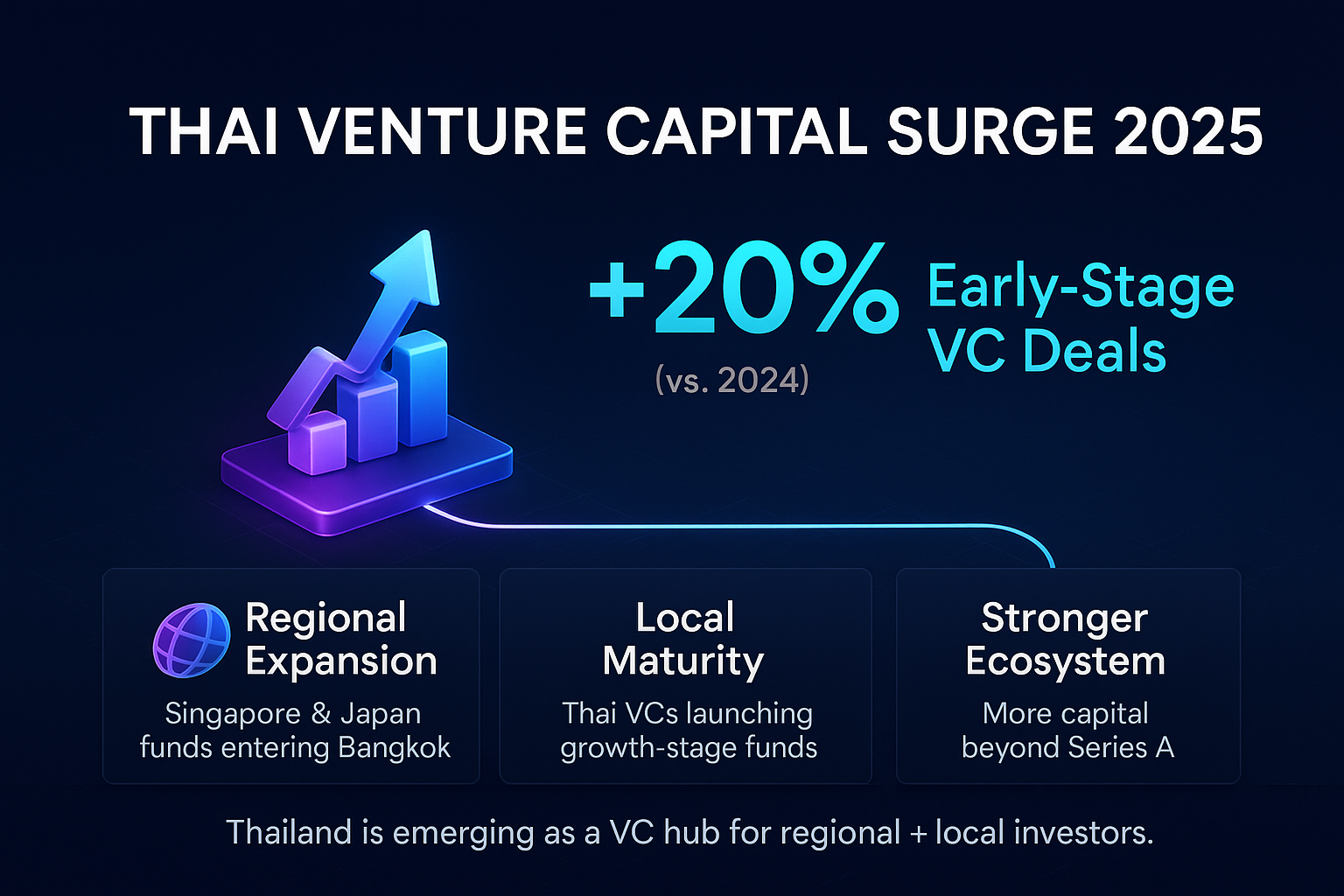 Infographic on Thai venture capital surge 2025, showing +20% early-stage VC deals, regional expansion, local maturity, and ecosystem growth.