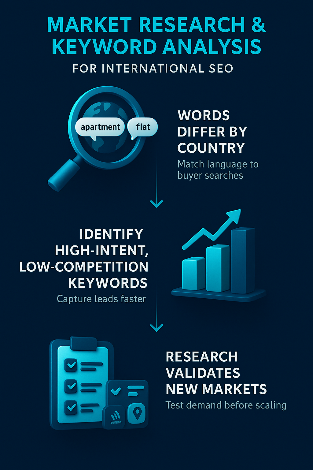 Infographic on market research and keyword analysis for international SEO: local keyword variations, high-intent terms, and market validation