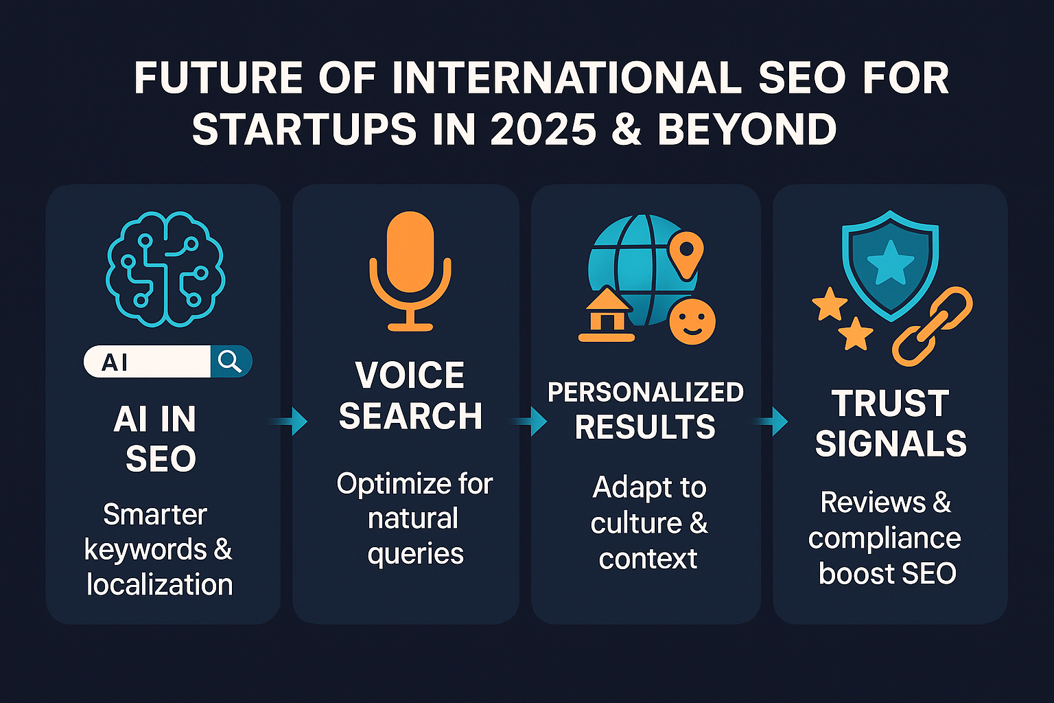 Infographic on the future of international SEO in 2025: AI, voice search, personalized results, and trust signals for startups.