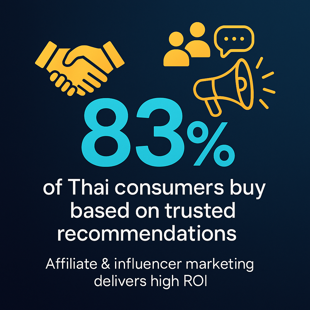 Infographic showing that 83% of Thai consumers buy from trusted recommendations, proving affiliate and influencer marketing ROI. Infographic showing that 83% of Thai consumers buy from trusted recommendations, proving affiliate and influencer marketing ROI.