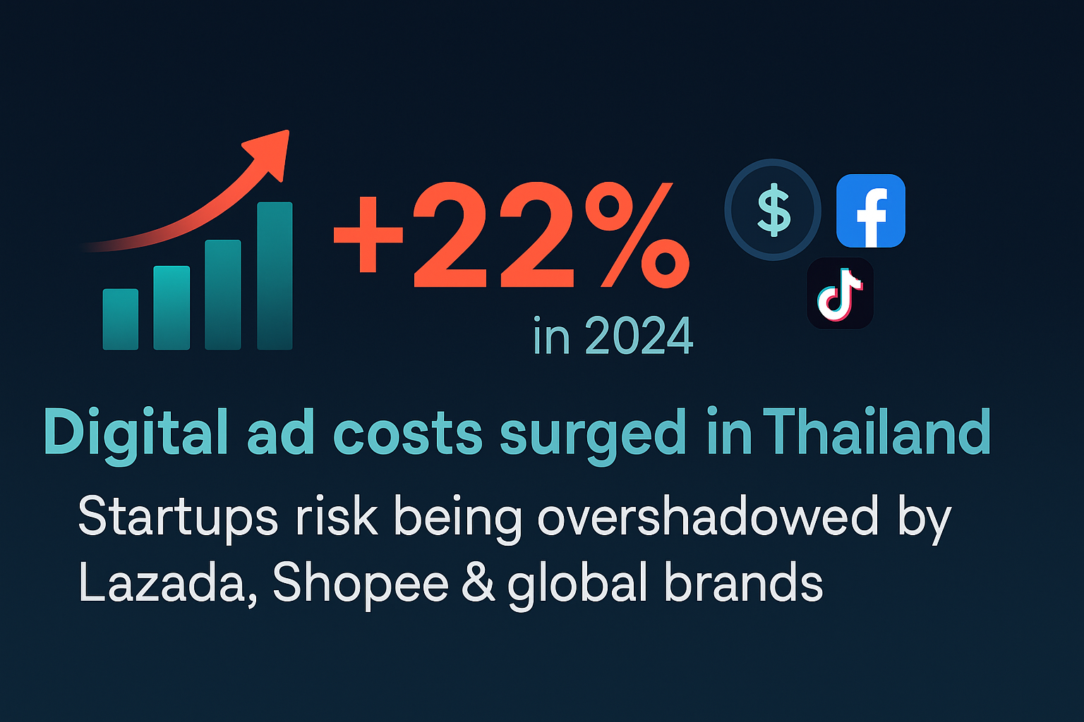 Infographic showing Thailand’s digital ad costs rising 22% in 2024, with Facebook and TikTok leading higher CAC risks for startups.