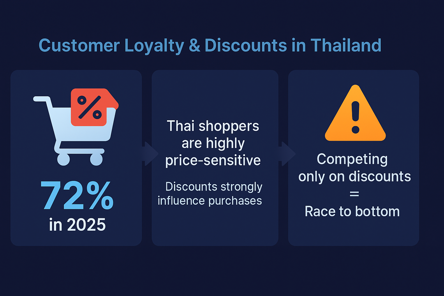 Infographic on Thai customer loyalty in 2025: 72% influenced by discounts, highlighting price sensitivity and risks of competing only on price
