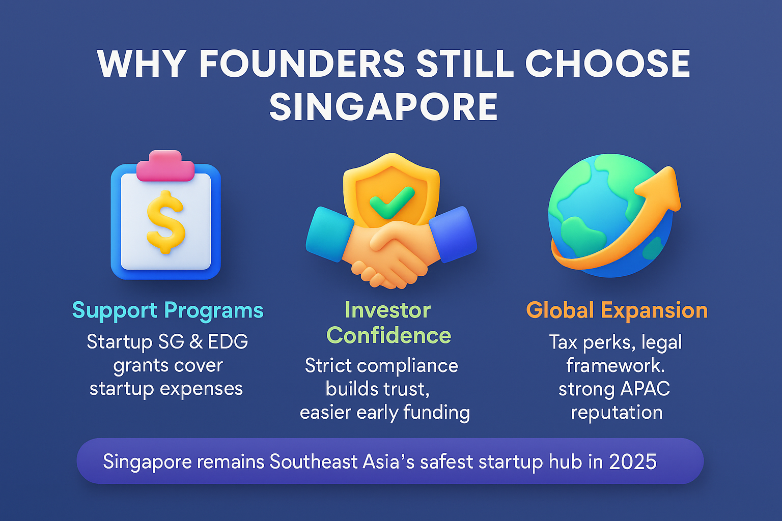 Infographic on why founders still choose Singapore in 2025, showing support programs, investor confidence, and global expansion with colorful 3D icons and a bottom note on Singapore’s startup hub status.