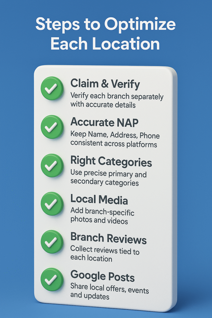infographic showing steps to optimize each location for local SEO: claim, NAP, categories, media, reviews, and Google Posts.