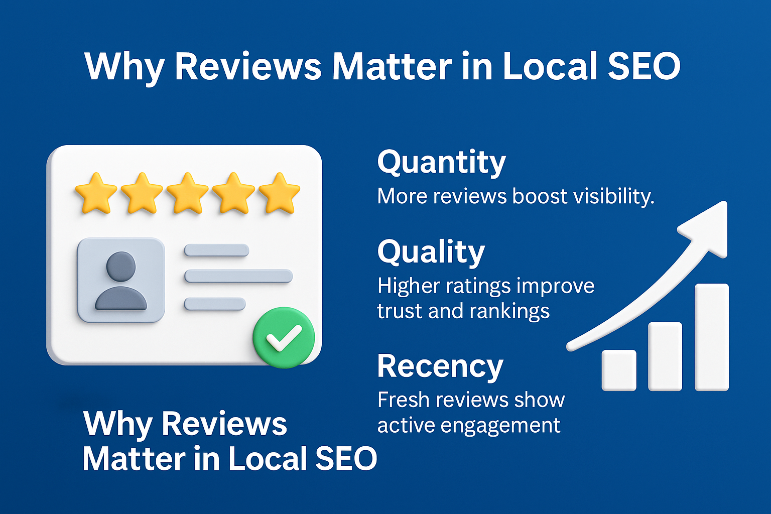 3D infographic on why reviews matter in local SEO, showing stars, growth chart, and key factors: quantity, quality, and recency.