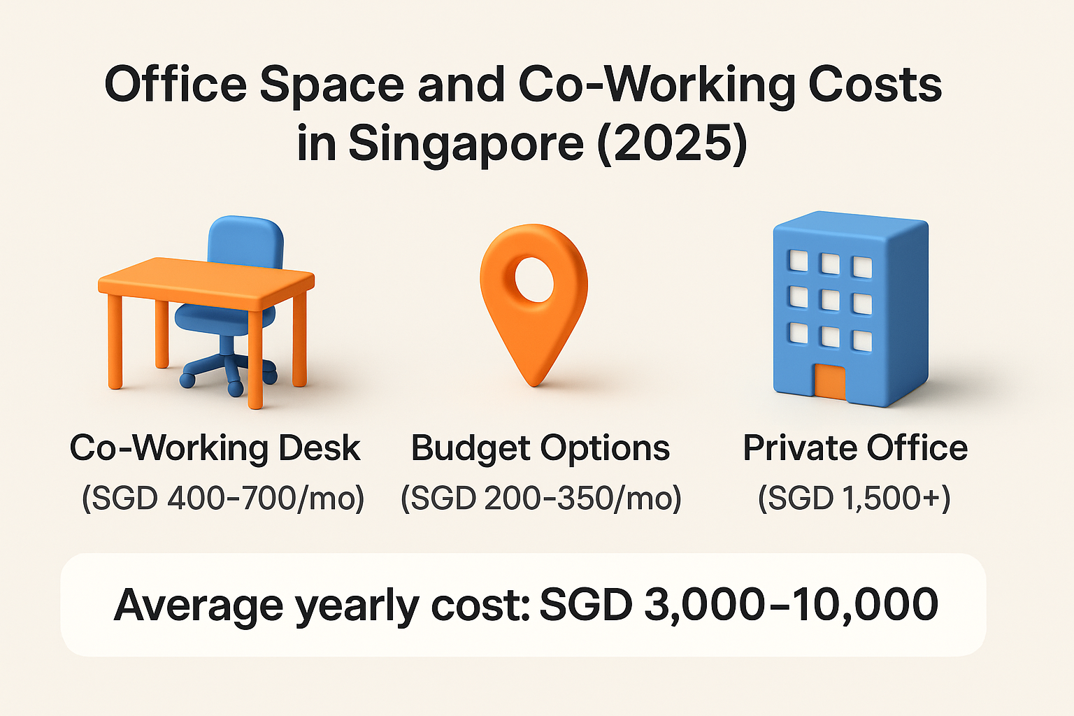 Infographic on office space and co-working costs in Singapore 2025, showing co-working desks, budget options, private offices, and average yearly cost SGD 3,000–10,000.