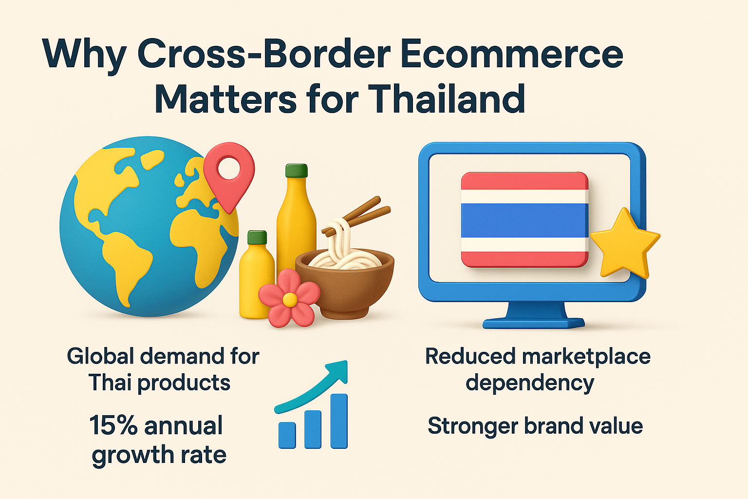 infographic on cross-border ecommerce in Thailand highlighting global demand, 15% growth, reduced marketplace reliance, and stronger brand value.
