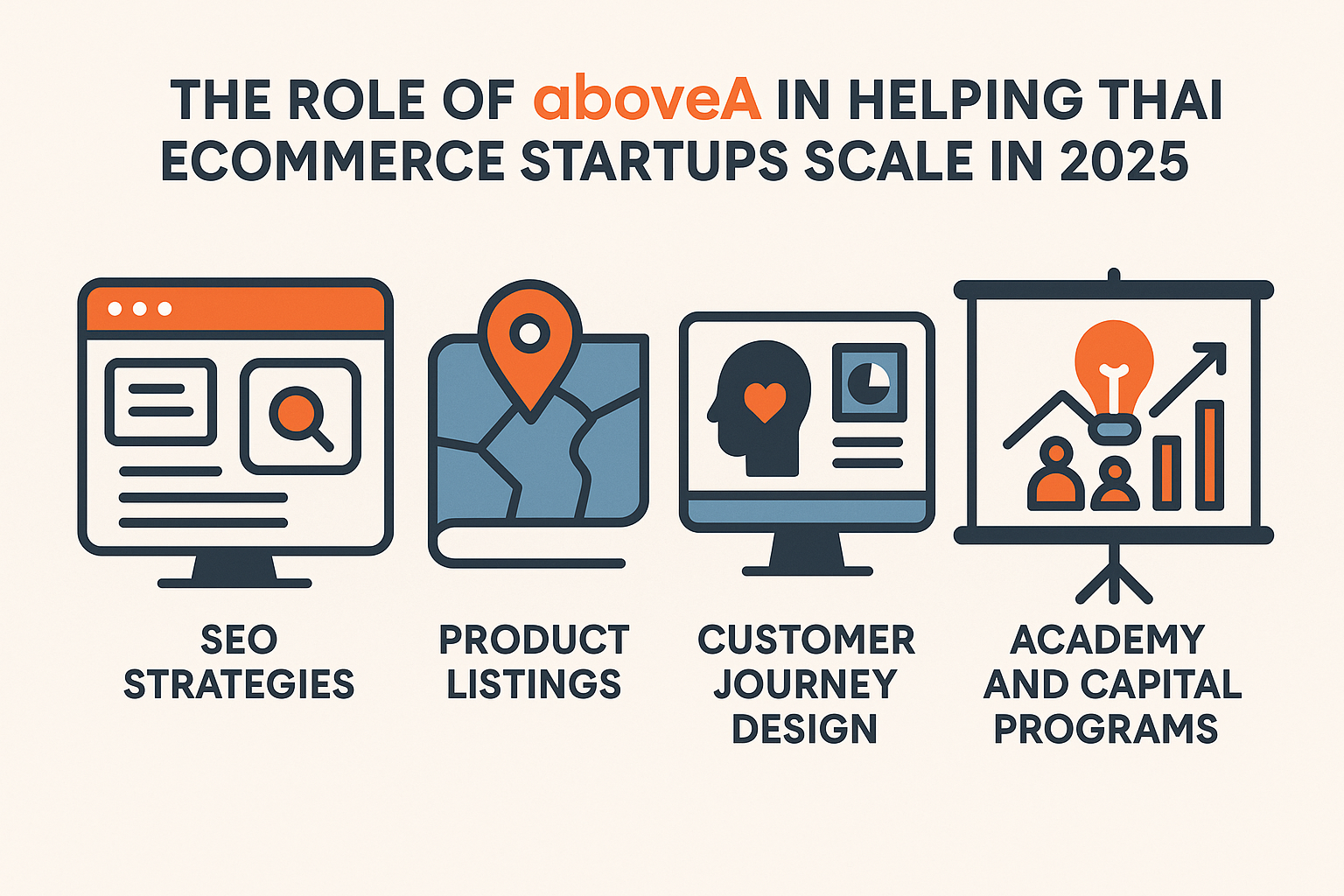 Infographic on how aboveA helps Thai ecommerce startups scale in 2025 with SEO, product listings, customer journey, and capital programs.