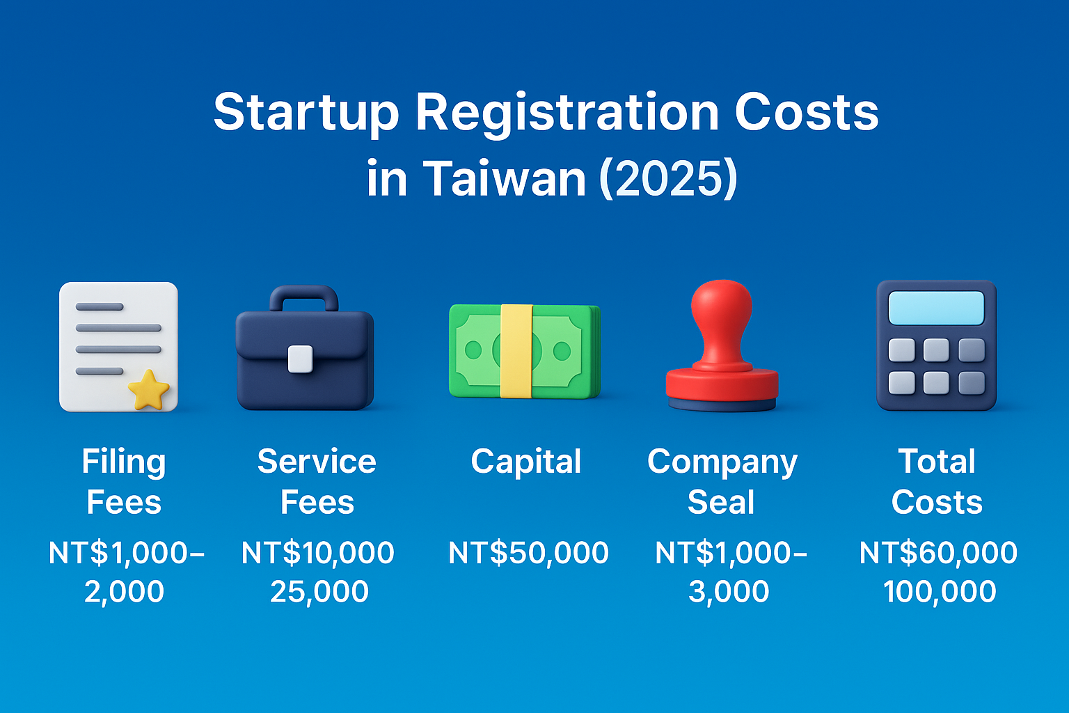 infographic on startup registration costs in Taiwan 2025, showing filing fees, service fees, capital, company seal, and total costs.