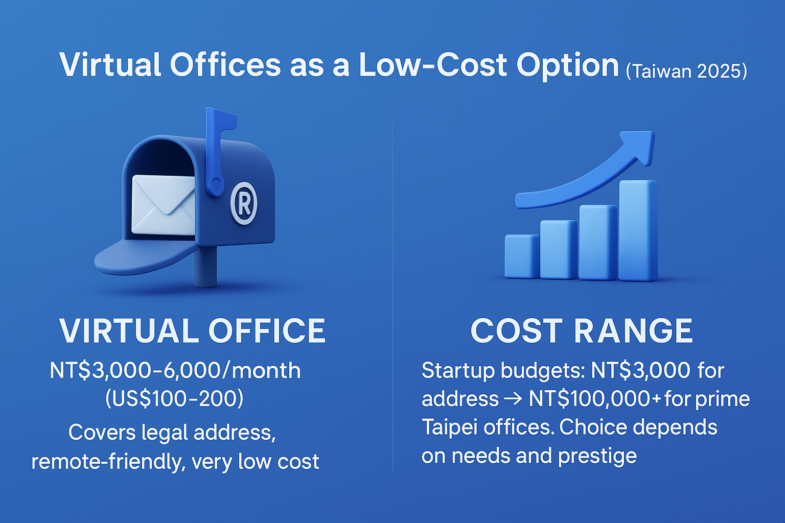 3D infographic titled Virtual Offices as a Low-Cost Option in Taiwan 2025, showing mailbox and cost chart icons with budget details.