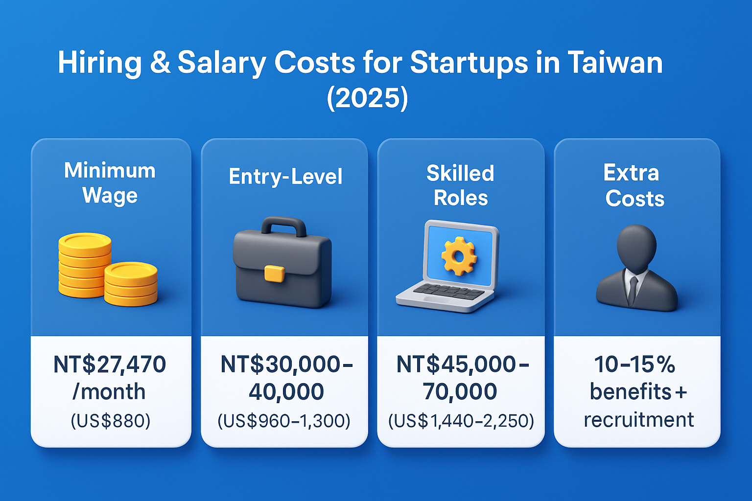 infographic on hiring and salary costs for startups in Taiwan 2025, showing wages, roles, benefits, and recruitment expenses.