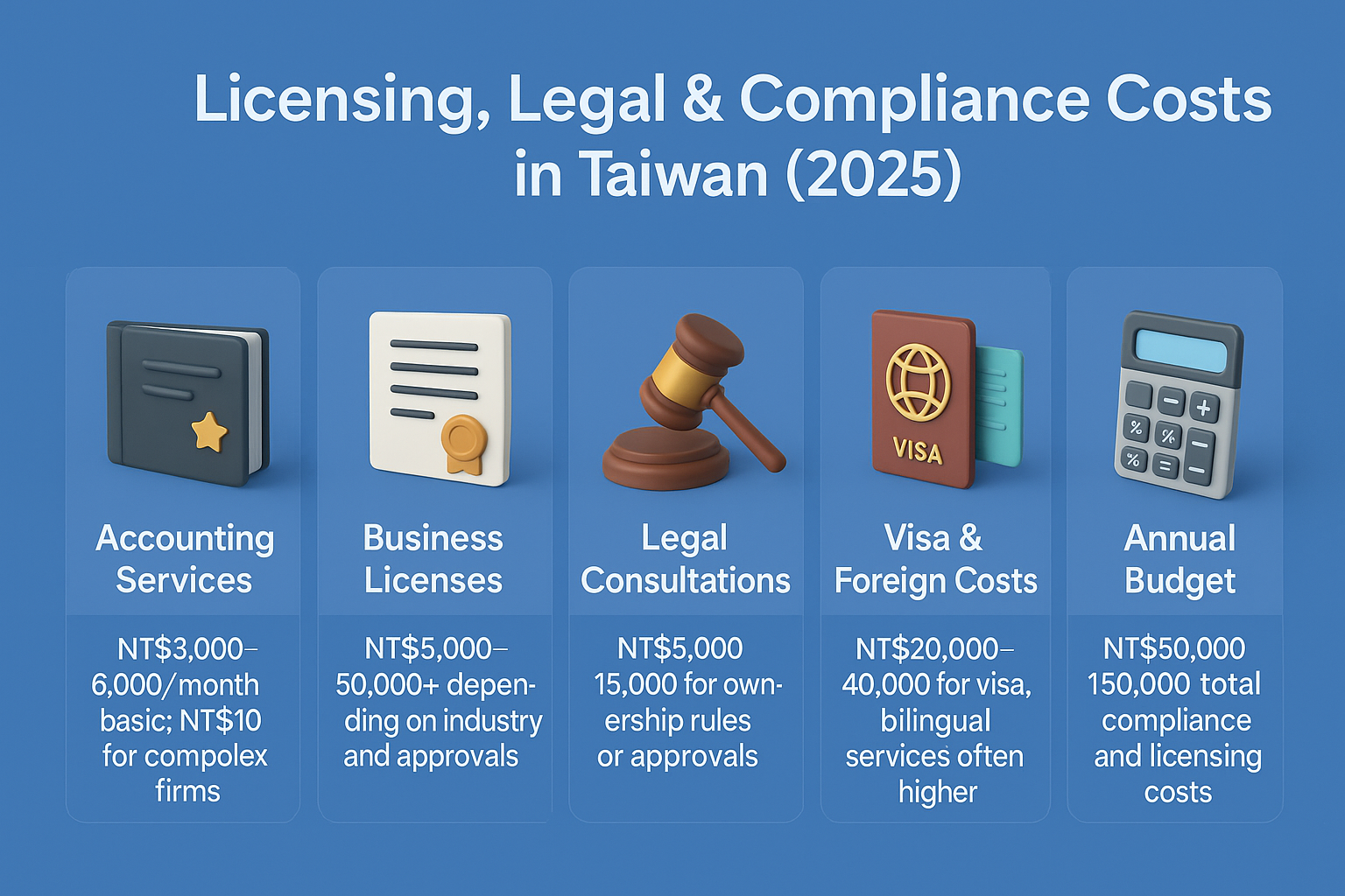 infographic on licensing, legal, and compliance costs in Taiwan 2025, showing expenses for accounting, licenses, consultations, visas, and annual budget.