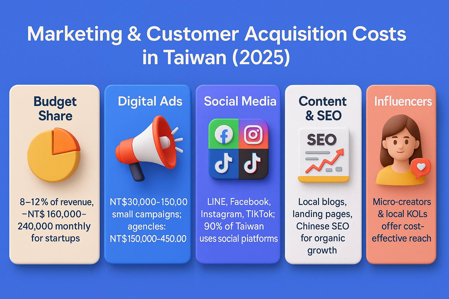 3D infographic on marketing and customer acquisition costs in Taiwan 2025, showing budget share, digital ads, social media, content SEO, and influencers.