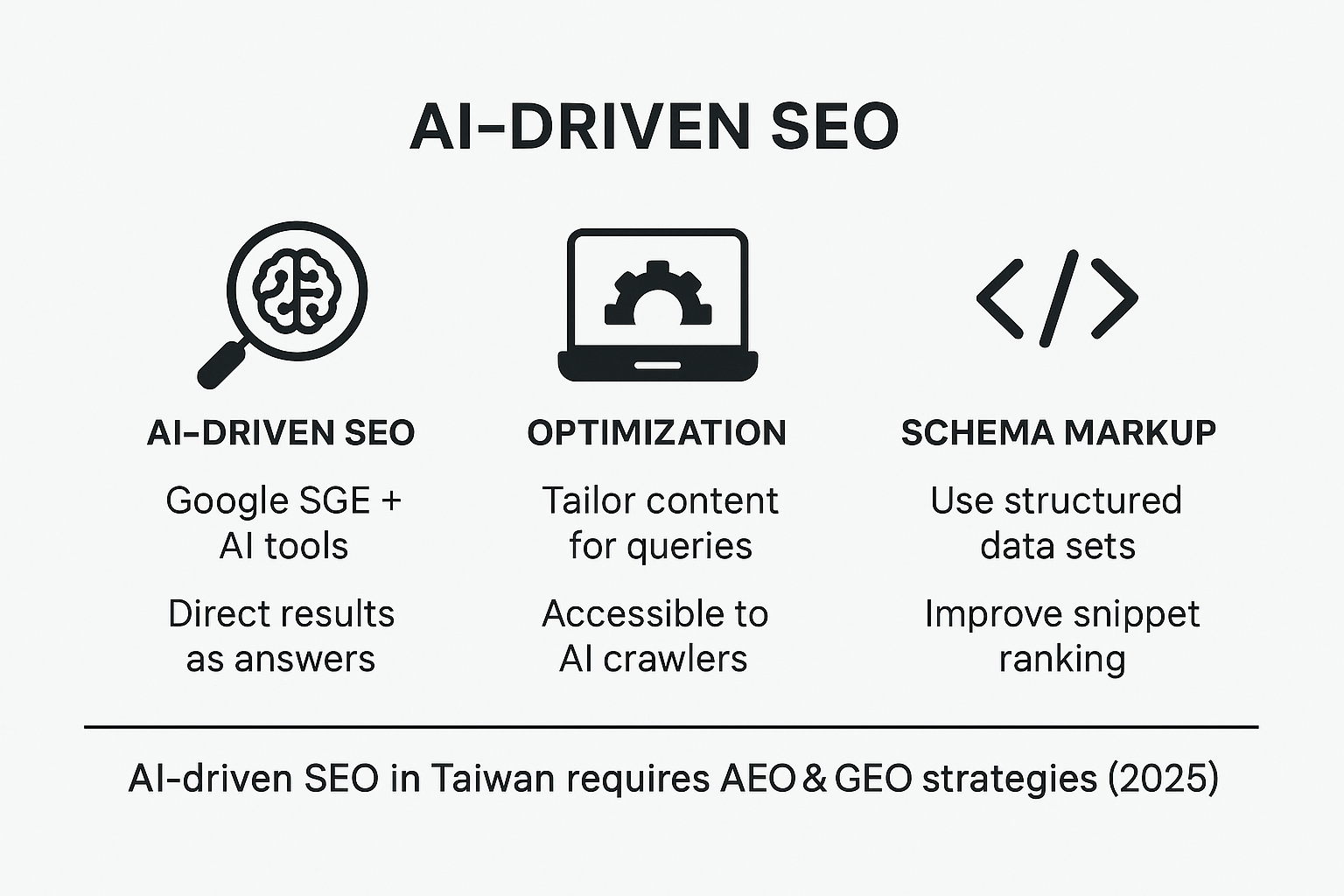 Infographic on AI-driven SEO in Taiwan 2025 showing three pillars: AI-driven SEO with Google SGE, optimization for AI crawlers, and schema markup for snippet ranking.