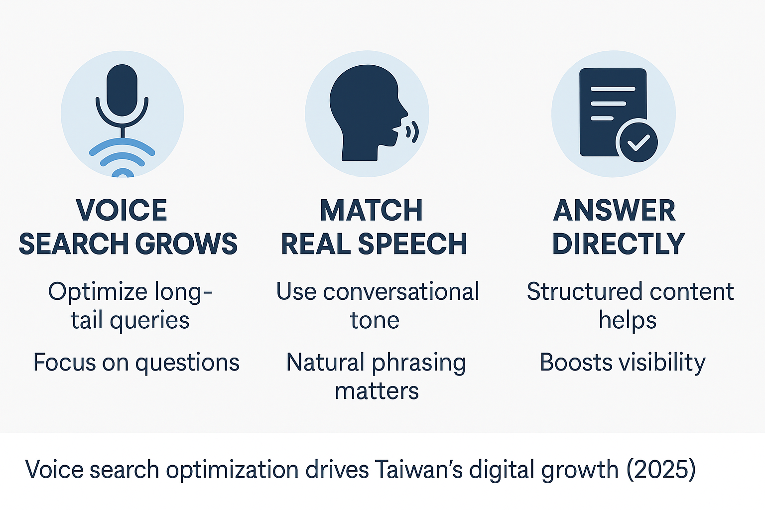 Infographic on voice search and natural language queries in Taiwan 2025 showing growth of long-tail queries, conversational phrasing, and structured content boosting visibility.