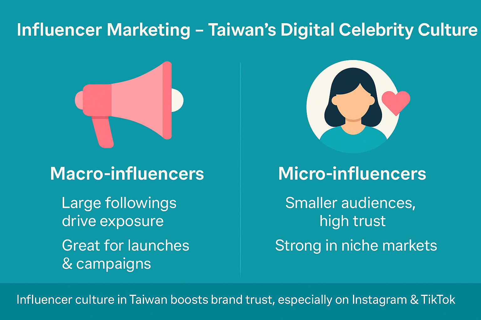 Infographic on influencer marketing in Taiwan 2025 showing macro-influencers with large followings for campaigns and micro-influencers with smaller, high-trust audiences effective in niche markets.