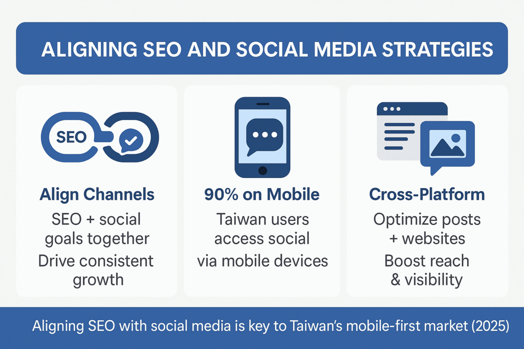 Infographic on aligning SEO and social media strategies in Taiwan 2025 showing aligned goals, 90% mobile usage, and cross-platform optimization to boost reach and visibility.