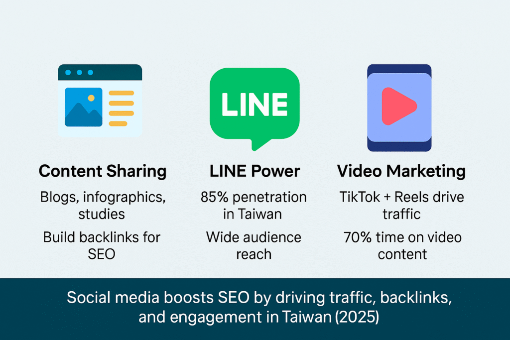 Infographic on social media content boosting SEO in Taiwan 2025 showing content sharing for backlinks, LINE’s 85% reach, and video marketing via TikTok and Reels driving traffic.