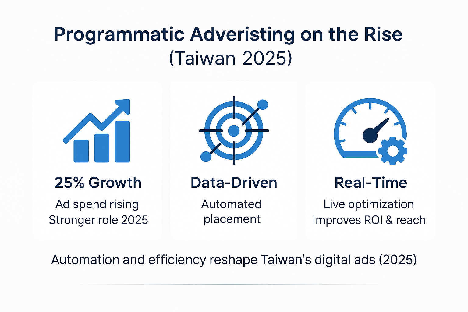 Infographic on smart bidding and AI in advertising – Taiwan 2025 showing AI-driven bids, real-time data analysis, and better ROI with optimized budgets for Taiwanese businesses.