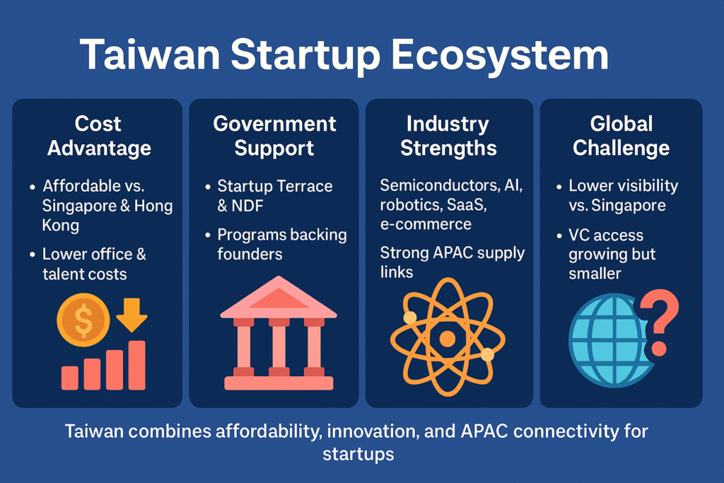 Infographic on Taiwan startup ecosystem highlighting cost advantage, government support, industry strengths in semiconductors and SaaS, and global challenges with lower visibility and smaller VC access.