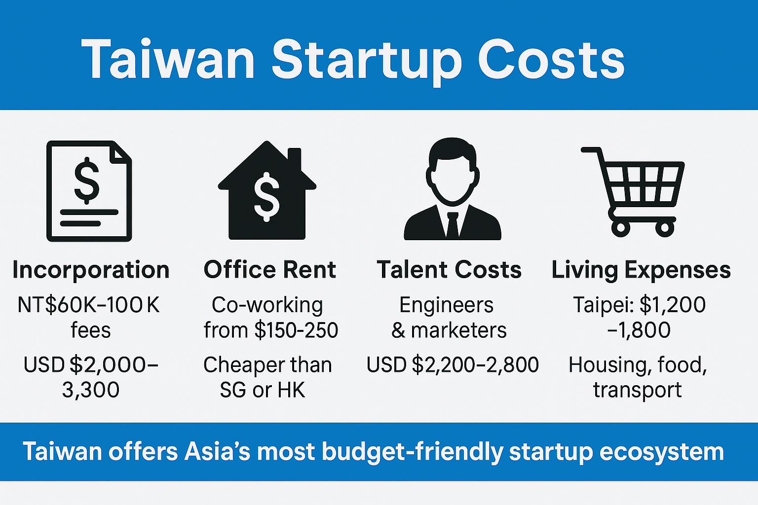 Infographic on Taiwan startup costs showing incorporation fees NT\$60K–100K, office rent from \$150–250, talent costs \$2,200–2,800, and living expenses \$1,200–1,800 in Taipei.