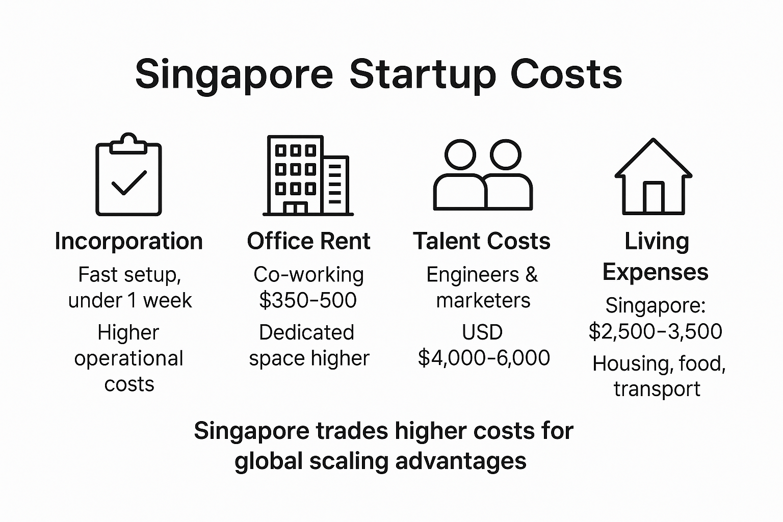 Infographic on Singapore startup costs showing fast incorporation under one week, office rent $350–500, talent costs $4,000–6,000, and living expenses $2,500–3,500.