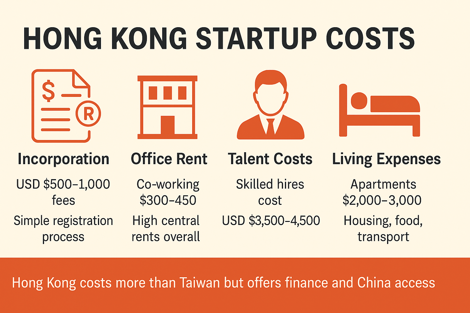 Infographic on Hong Kong startup costs showing incorporation fees $500–1,000, office rent $300–450, talent costs $3,500–4,500, and living expenses $2,000–3,000.