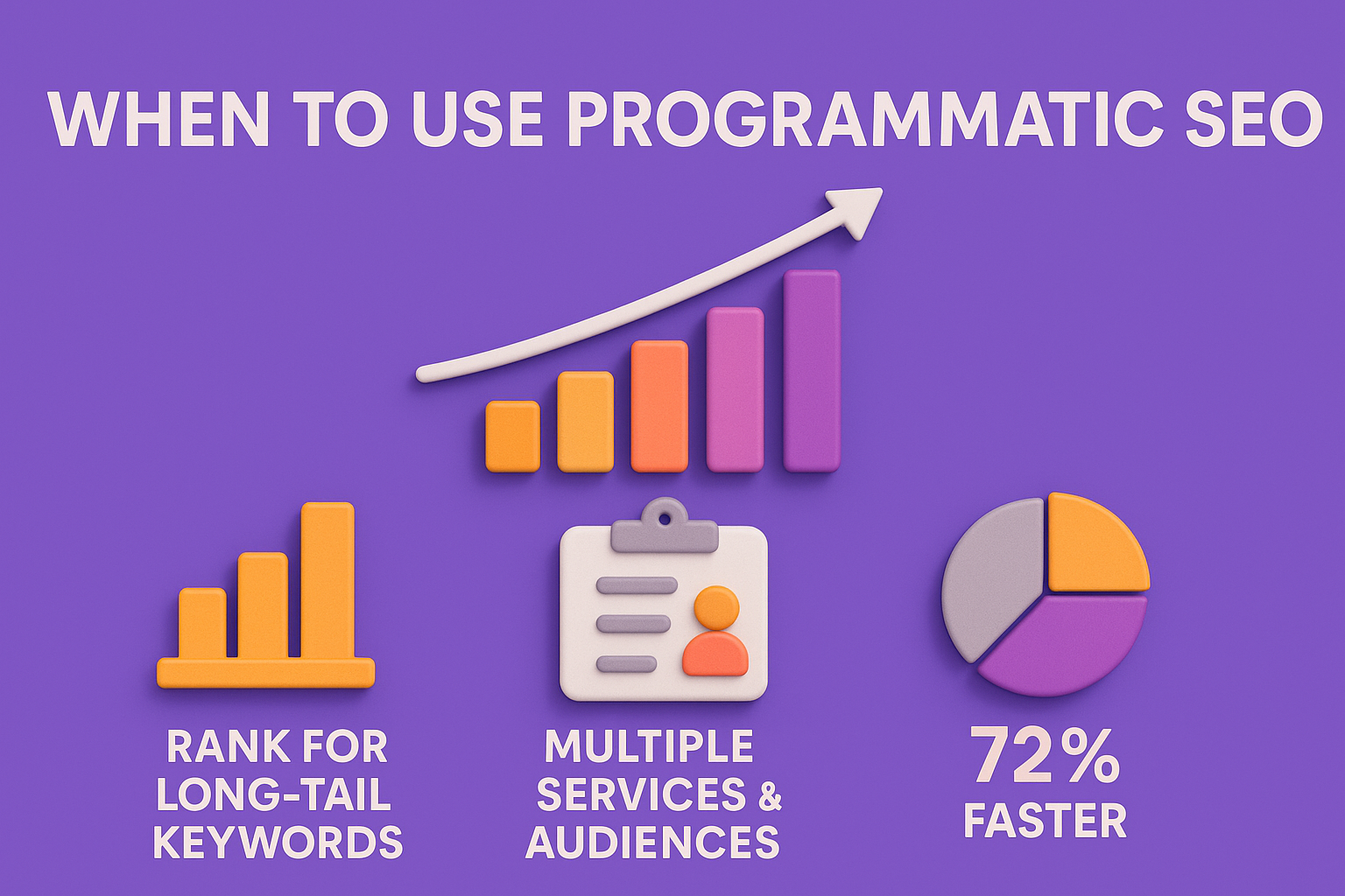 3D infographic showing when to use programmatic SEO: rank for long-tail keywords, target multiple audiences, and grow 72% faster with automation.