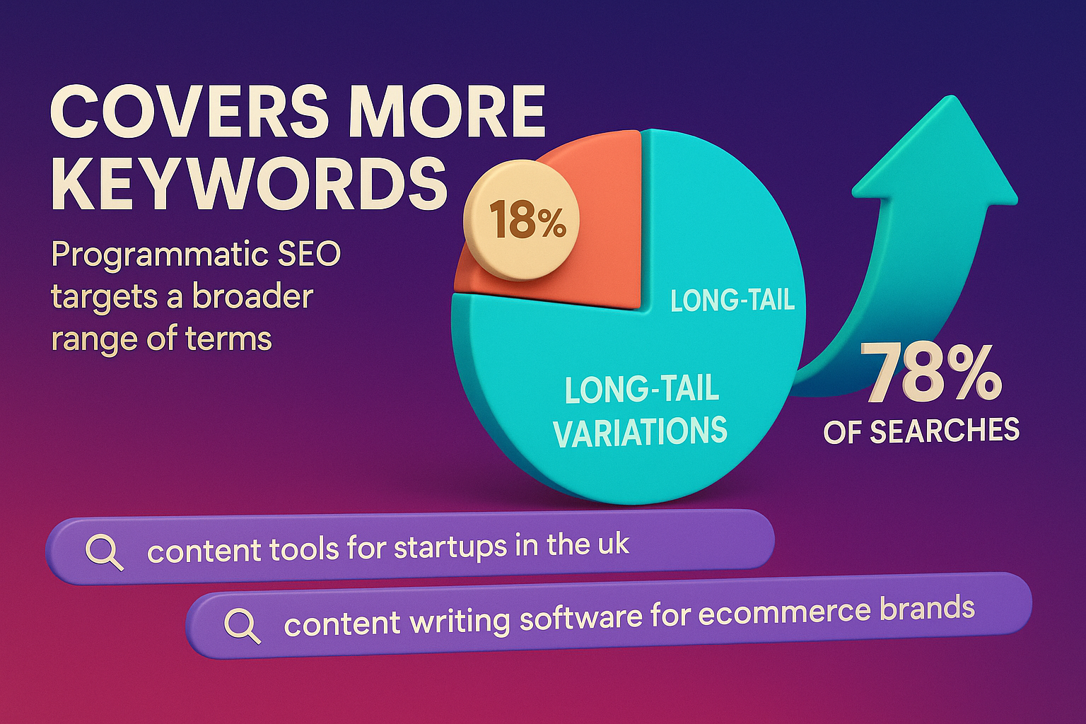 Horizontal 3D infographic showing programmatic SEO covers more keywords: 78% of searches are long-tail, with examples like niche + location terms.