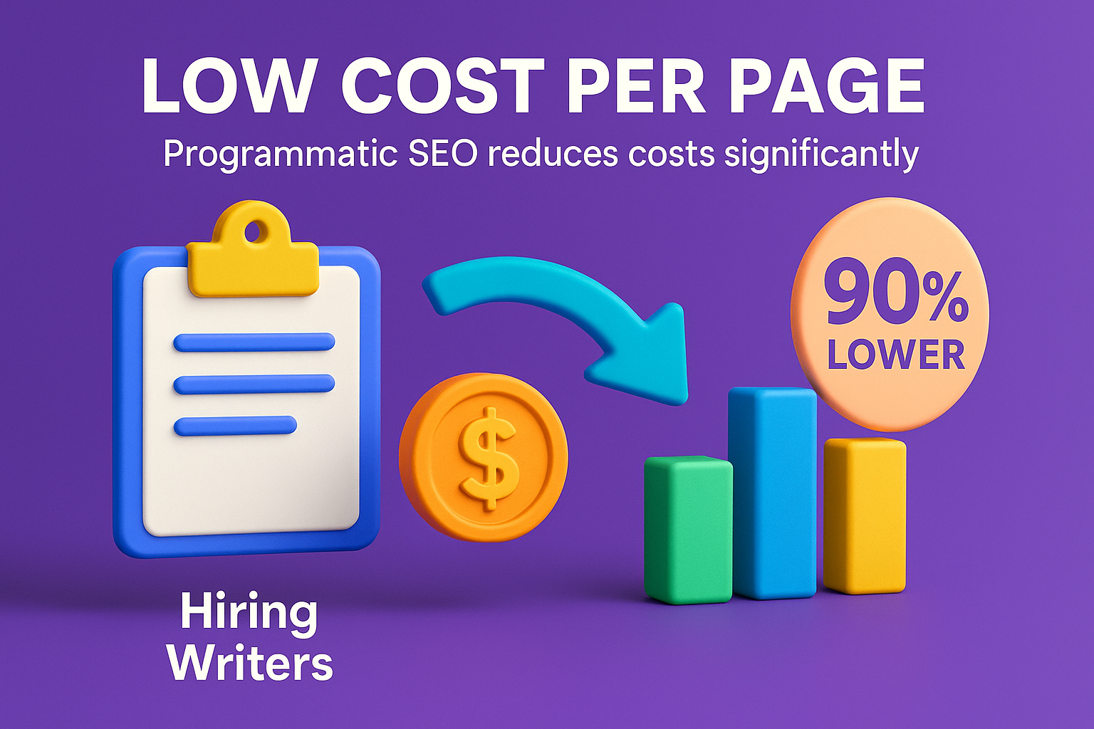 3D infographic showing programmatic SEO lowers cost per page by 90% compared to hiring writers, with visuals of charts, coins, and arrows.
