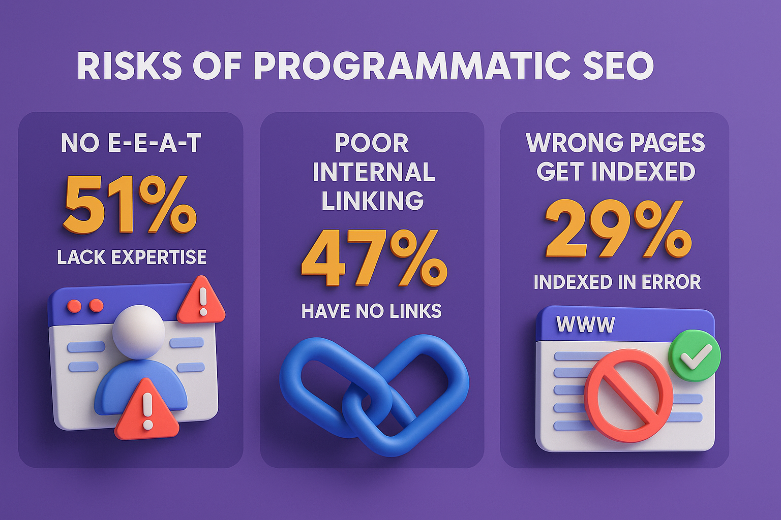 3D infographic showing risks of programmatic SEO: 51% lack E-E-A-T signals, 47% have no internal links, 29% indexed by mistake.