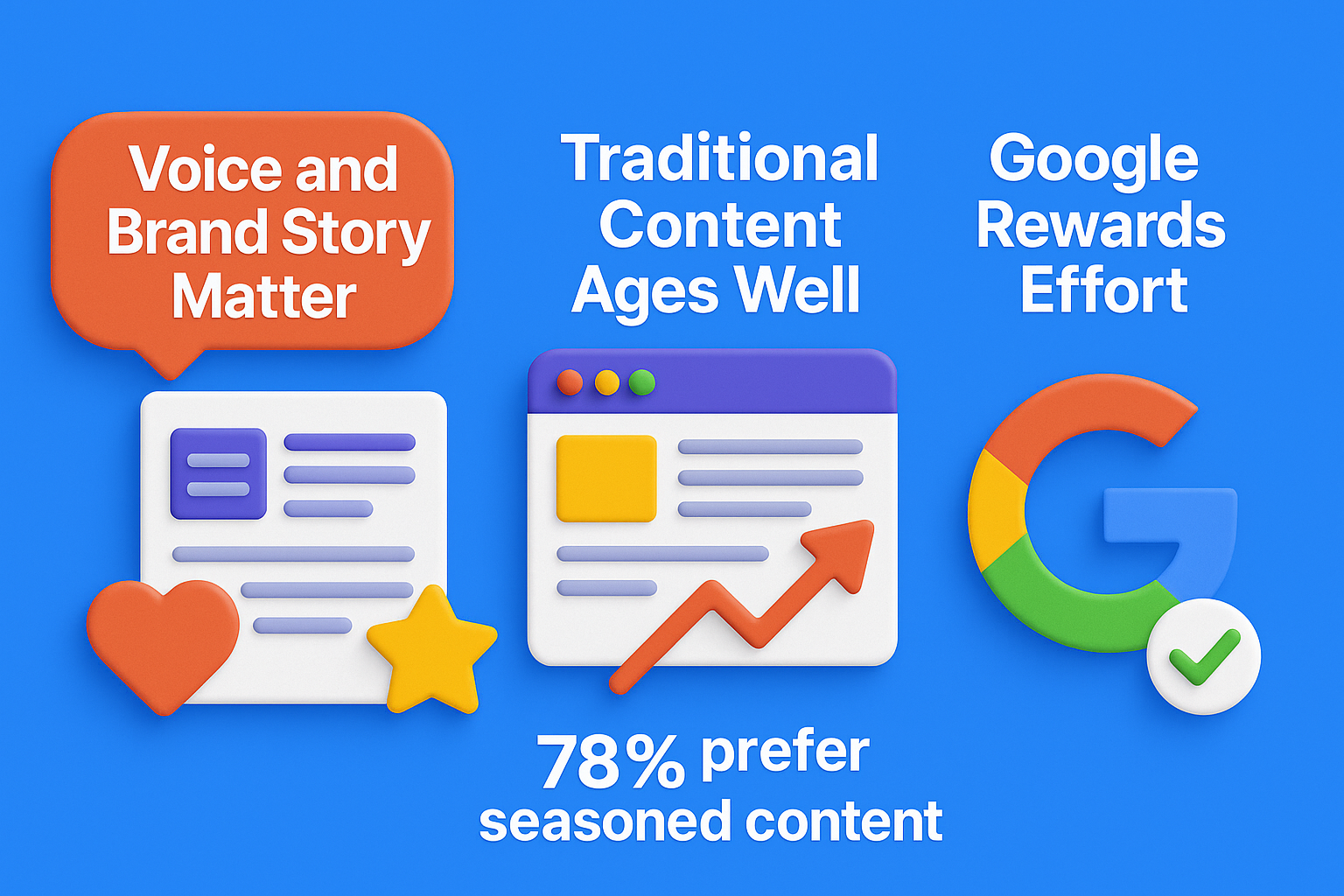 3D infographic showing traditional SEO benefits: voice builds connection, 78% prefer seasoned content, Google rewards detailed, expert-driven pages.