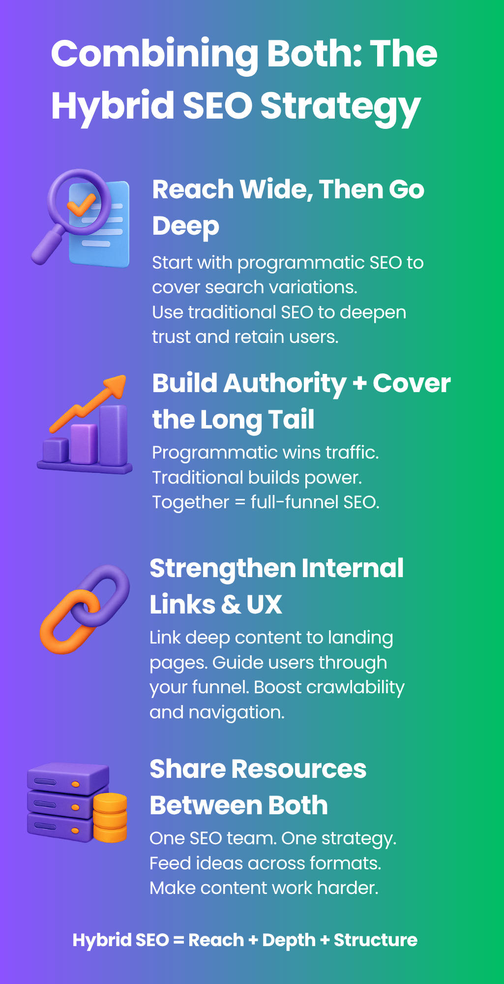 Vertical 3D infographic showing hybrid SEO strategy: combine programmatic reach with traditional depth to boost traffic, trust, and site structure.