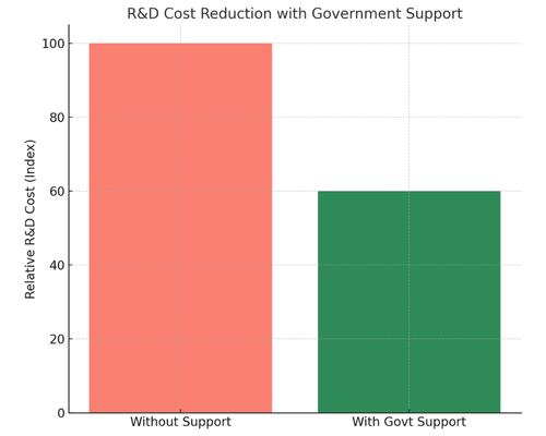 Chart showing how Singapore healthtech startups cut R&D costs with Startup SG grants and government co-funding