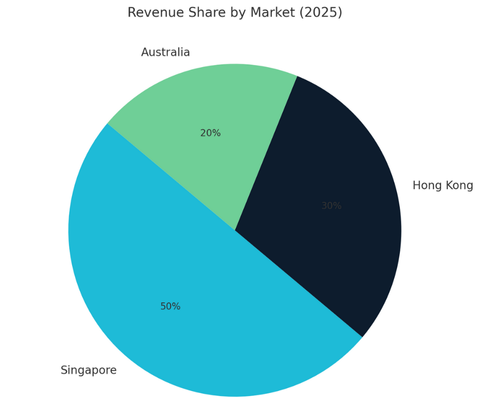 Revenue Share by Market (2025) – pie chart showing distribution of revenue: Singapore 50%, Hong Kong 30%, and Australia 20%.