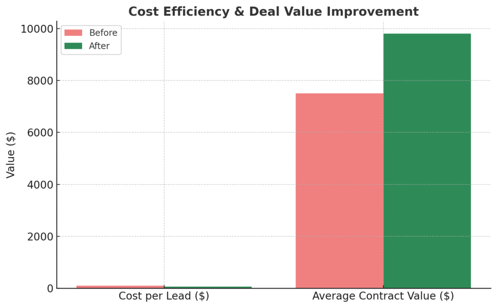 Cost Efficiency & Deal Value – comparing cost per lead drop (from $100 to $58) and average contract value growth (from $7,500 to $9,800).