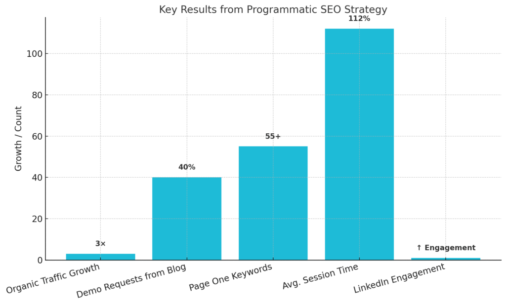 chart summarizing the key results from the programmatic SEO strategy.