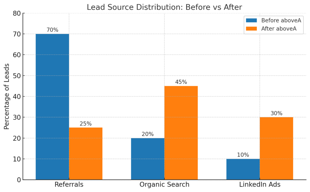 Lead Source Distribution – Compares the SaaS provider’s lead sources before and after aboveA’s strategy shift.
