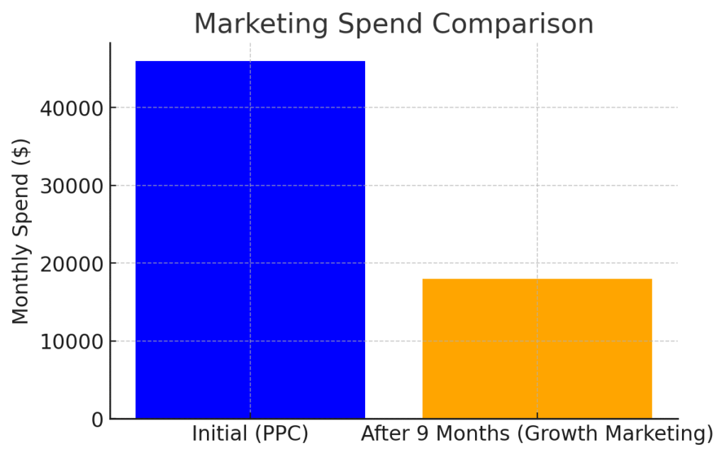 Monthly Spend Comparison – Highlights the shift from $46,000 PPC spend to $18,000 growth marketing investment.