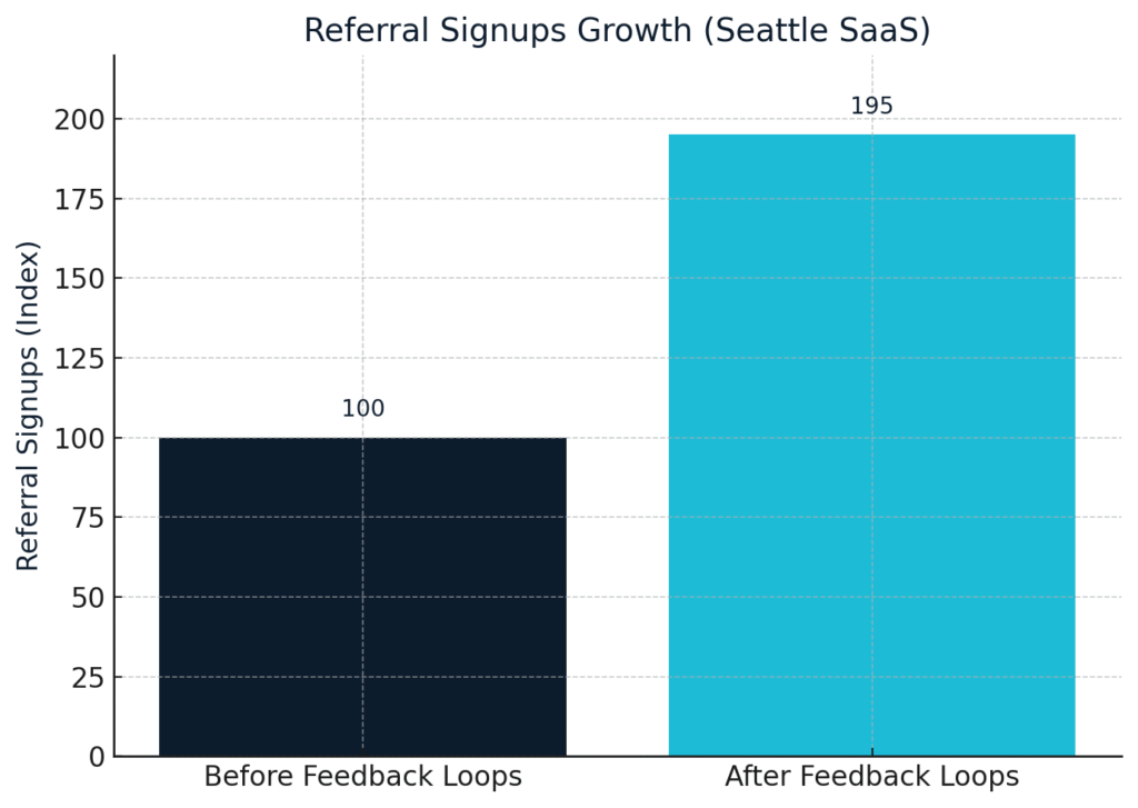 Referral Signups Growth – Bar chart showing referrals nearly doubling after structured feedback loops were implemented.
