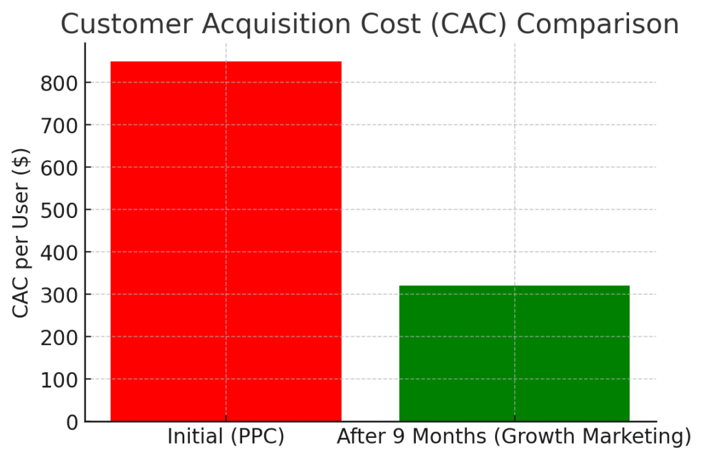 CAC Comparison – Shows the drop from $850 (PPC) to $320 (growth marketing).