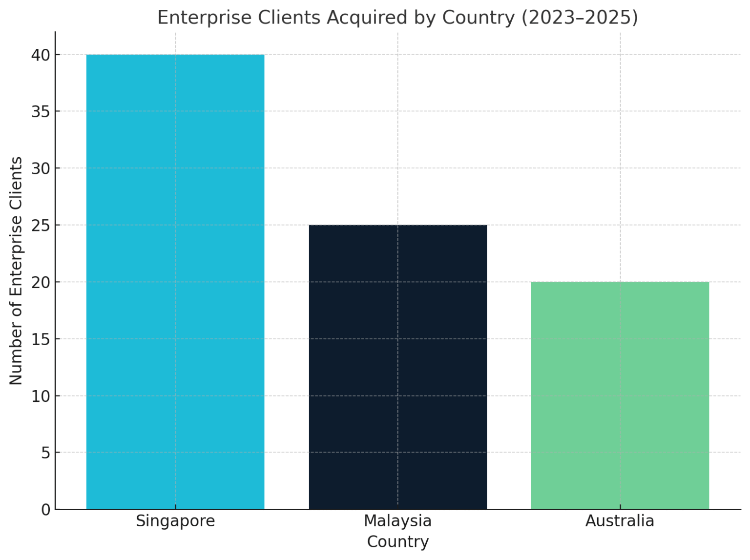 Enterprise Clients Acquired by Country (2023–2025): Shows how the SaaS startup expanded its B2B presence, securing 40 clients in Singapore, 25 in Malaysia, and 20 in Australia within two years.