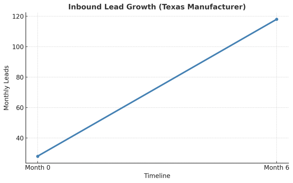 Inbound Lead Growth – showing the increase from 28 to 118 monthly leads over six months.