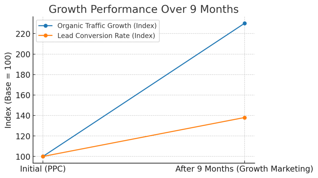 Growth Performance – Illustrates traffic growth (+130%) and conversion rate improvement (+38%) over 9 mont