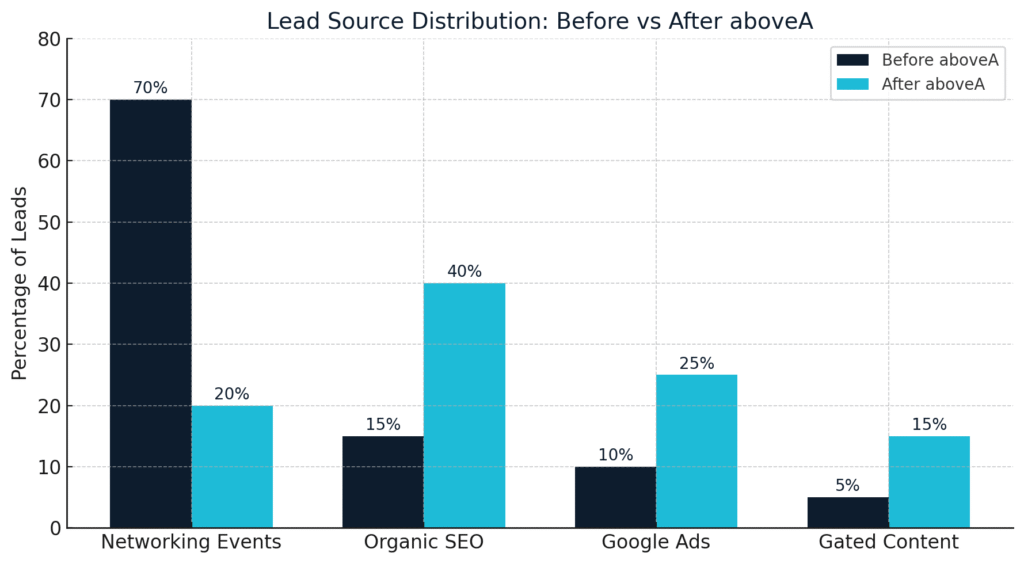 Lead Source Distribution – Shows the shift from heavy reliance on networking to SEO, Google Ads, and gated content.