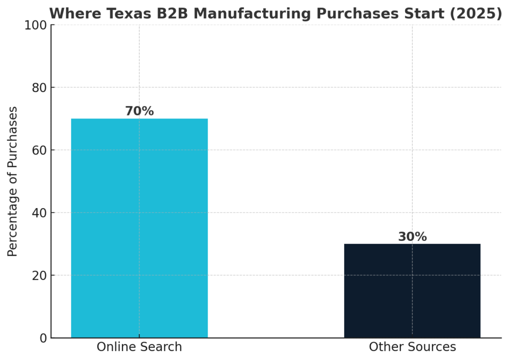 infographic-style chart showing that 70% of Texas B2B manufacturing purchasing decisions start with online search, while only 30% come from other sources.