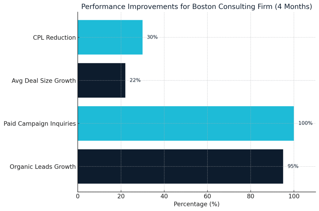 Horizontal bar chart showing performance improvements for a Boston consulting firm over 4 months. Organic leads grew 95%, paid campaign inquiries reached 100%, average deal size increased 22%, and cost per lead decreased 30%.