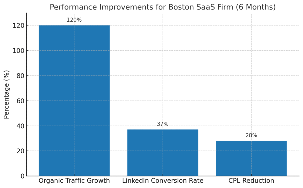 Performance Improvements – Shows the growth in organic traffic, LinkedIn ad conversion rate, and reduction in cost per lead.