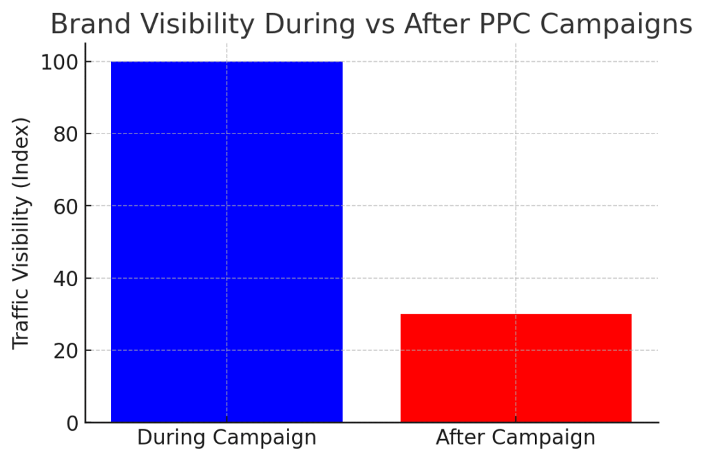 Brand Visibility Impact – Bar chart showing visibility index dropping 70% once campaigns ended.